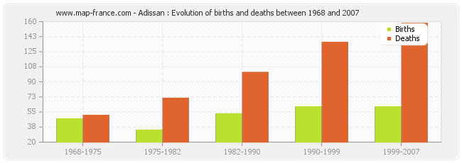 Adissan : Evolution of births and deaths between 1968 and 2007