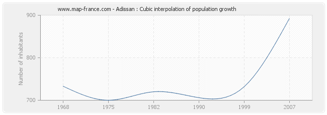 Adissan : Cubic interpolation of population growth