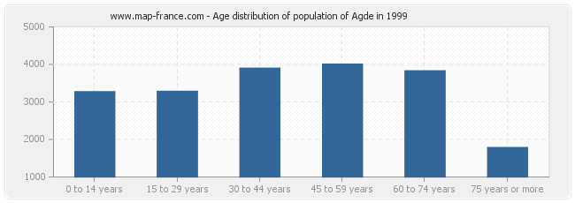 Age distribution of population of Agde in 1999