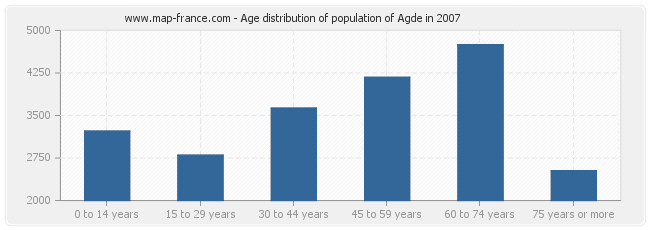 Age distribution of population of Agde in 2007