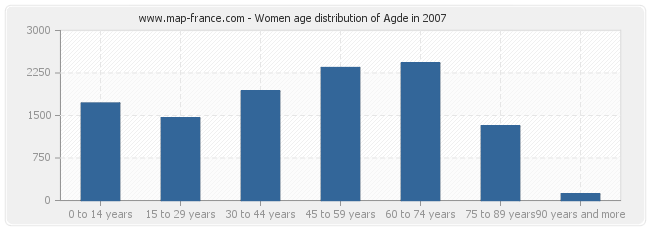 Women age distribution of Agde in 2007