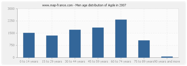 Men age distribution of Agde in 2007