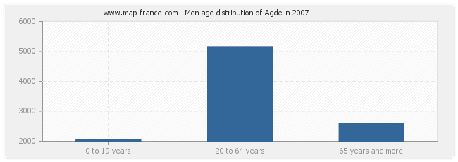 Men age distribution of Agde in 2007