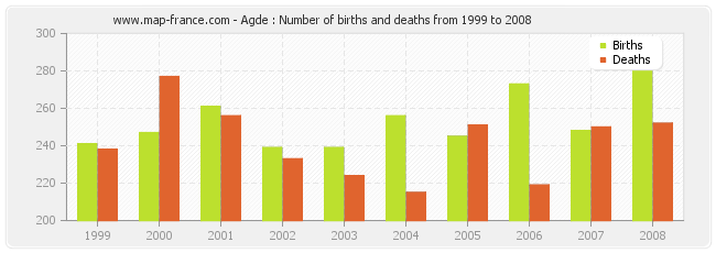 Agde : Number of births and deaths from 1999 to 2008