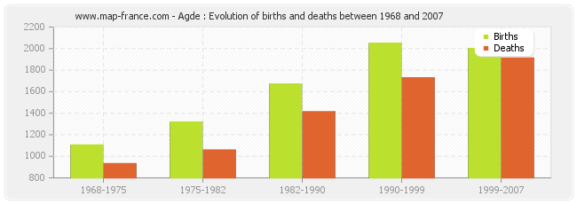 Agde : Evolution of births and deaths between 1968 and 2007