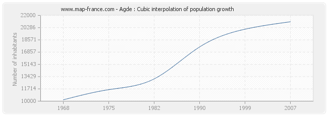 Agde : Cubic interpolation of population growth