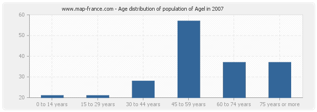 Age distribution of population of Agel in 2007