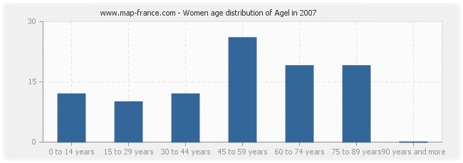 Women age distribution of Agel in 2007