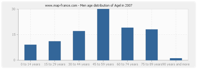 Men age distribution of Agel in 2007