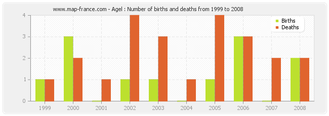 Agel : Number of births and deaths from 1999 to 2008