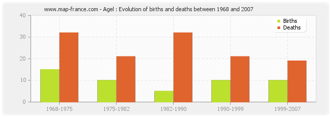 Agel : Evolution of births and deaths between 1968 and 2007
