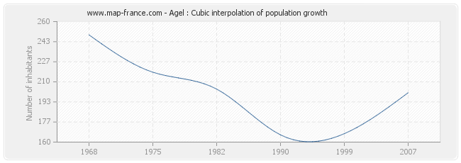 Agel : Cubic interpolation of population growth