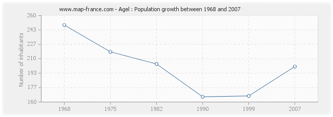 Population Agel