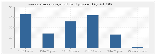 Age distribution of population of Agonès in 1999