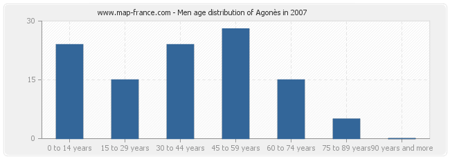 Men age distribution of Agonès in 2007