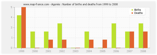 Agonès : Number of births and deaths from 1999 to 2008