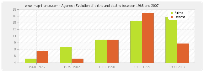Agonès : Evolution of births and deaths between 1968 and 2007