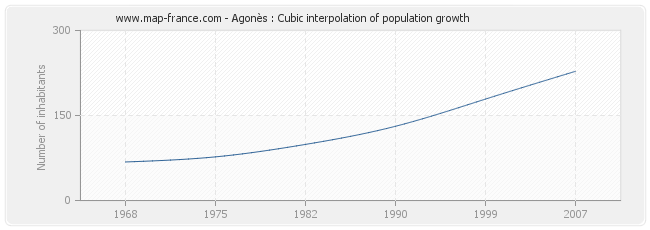 Agonès : Cubic interpolation of population growth