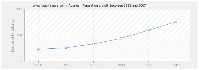 Population Agonès