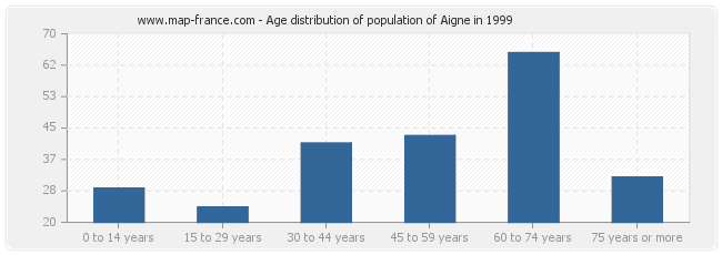 Age distribution of population of Aigne in 1999