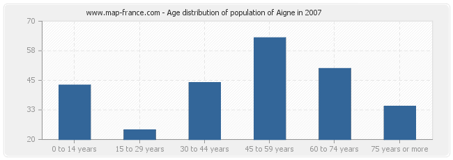 Age distribution of population of Aigne in 2007
