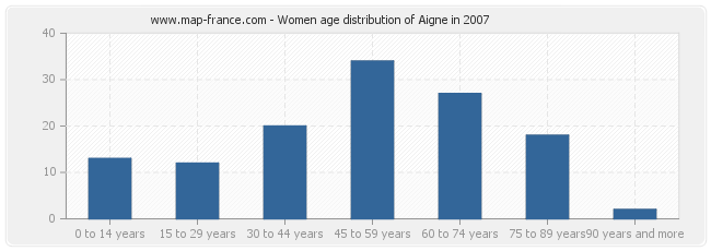 Women age distribution of Aigne in 2007