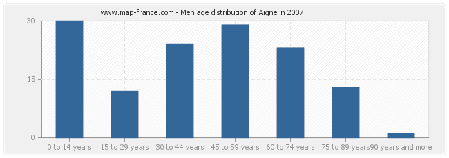 Men age distribution of Aigne in 2007