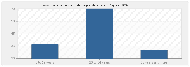 Men age distribution of Aigne in 2007