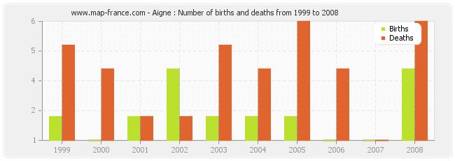 Aigne : Number of births and deaths from 1999 to 2008