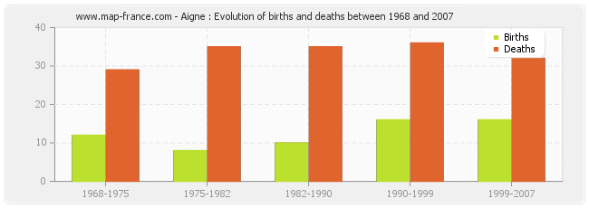 Aigne : Evolution of births and deaths between 1968 and 2007