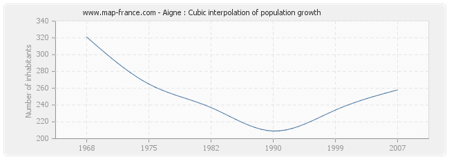 Aigne : Cubic interpolation of population growth