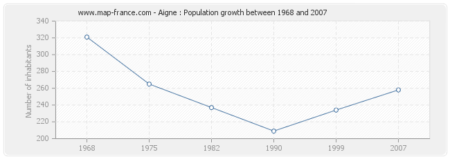 Population Aigne