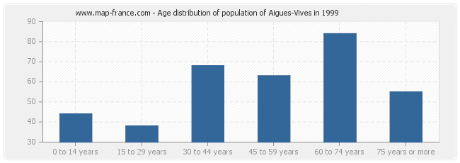 Age distribution of population of Aigues-Vives in 1999