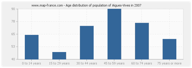 Age distribution of population of Aigues-Vives in 2007