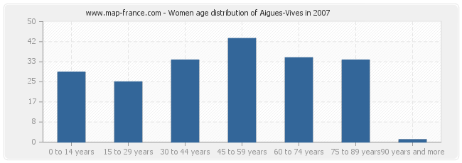 Women age distribution of Aigues-Vives in 2007