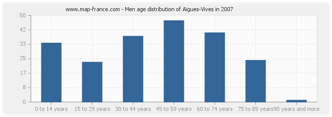 Men age distribution of Aigues-Vives in 2007