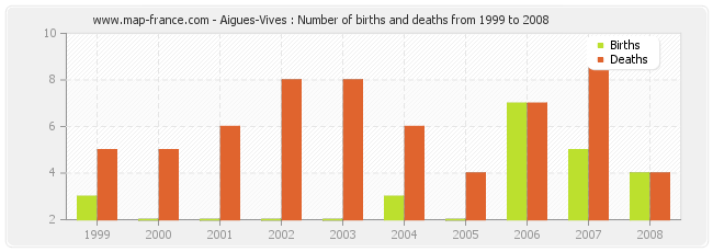Aigues-Vives : Number of births and deaths from 1999 to 2008