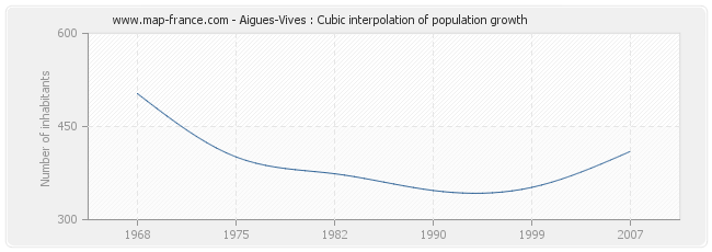 Aigues-Vives : Cubic interpolation of population growth