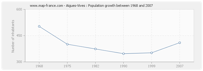 Population Aigues-Vives