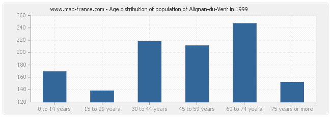 Age distribution of population of Alignan-du-Vent in 1999