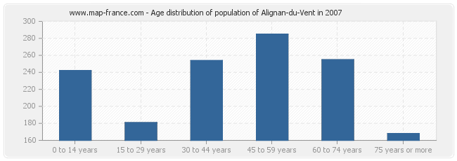 Age distribution of population of Alignan-du-Vent in 2007