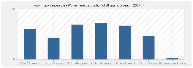 Women age distribution of Alignan-du-Vent in 2007