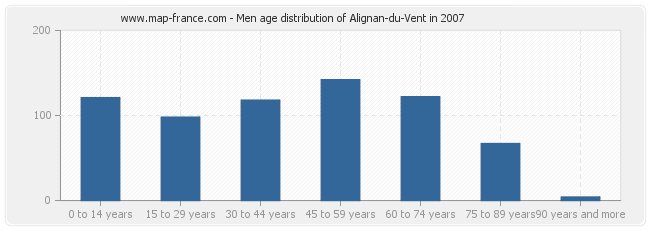 Men age distribution of Alignan-du-Vent in 2007