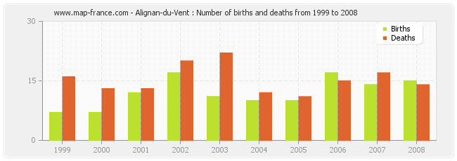 Alignan-du-Vent : Number of births and deaths from 1999 to 2008