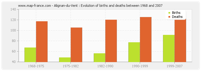 Alignan-du-Vent : Evolution of births and deaths between 1968 and 2007