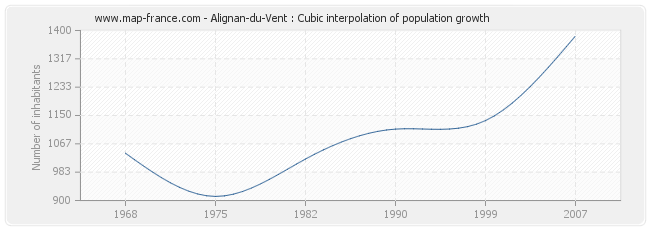 Alignan-du-Vent : Cubic interpolation of population growth