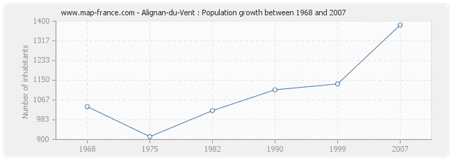 Population Alignan-du-Vent