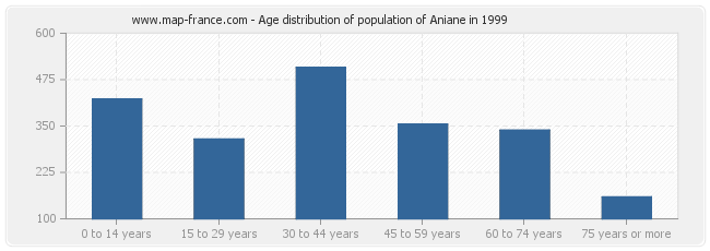 Age distribution of population of Aniane in 1999