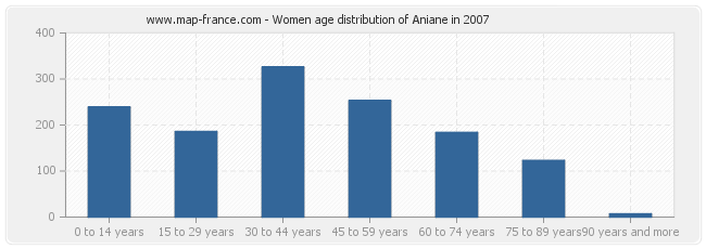 Women age distribution of Aniane in 2007