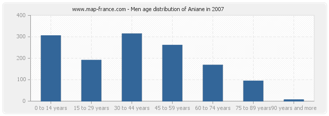 Men age distribution of Aniane in 2007